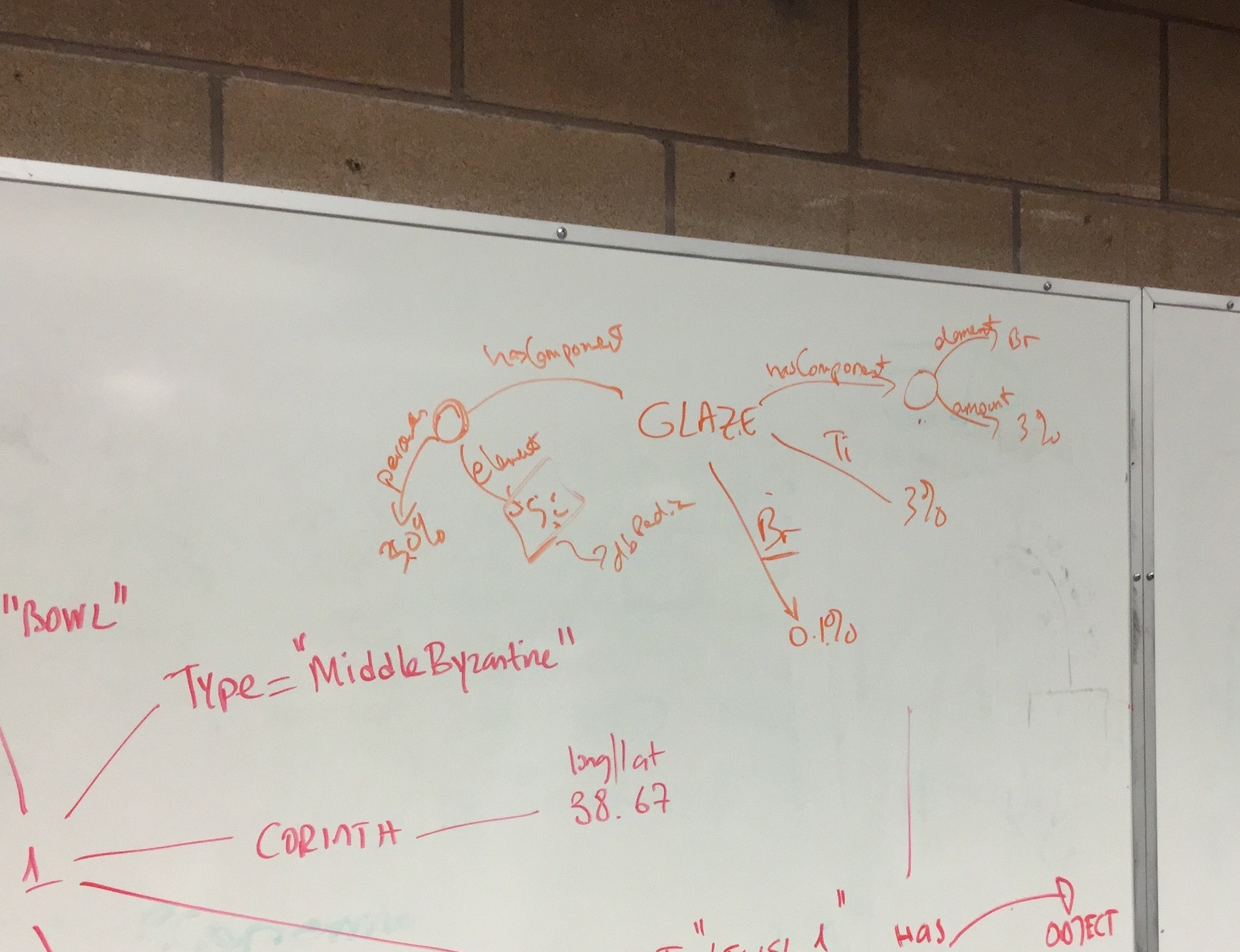 Our RDF Graph for the term "glaze." On the left of "glaze" is the blank node with the name "has components."