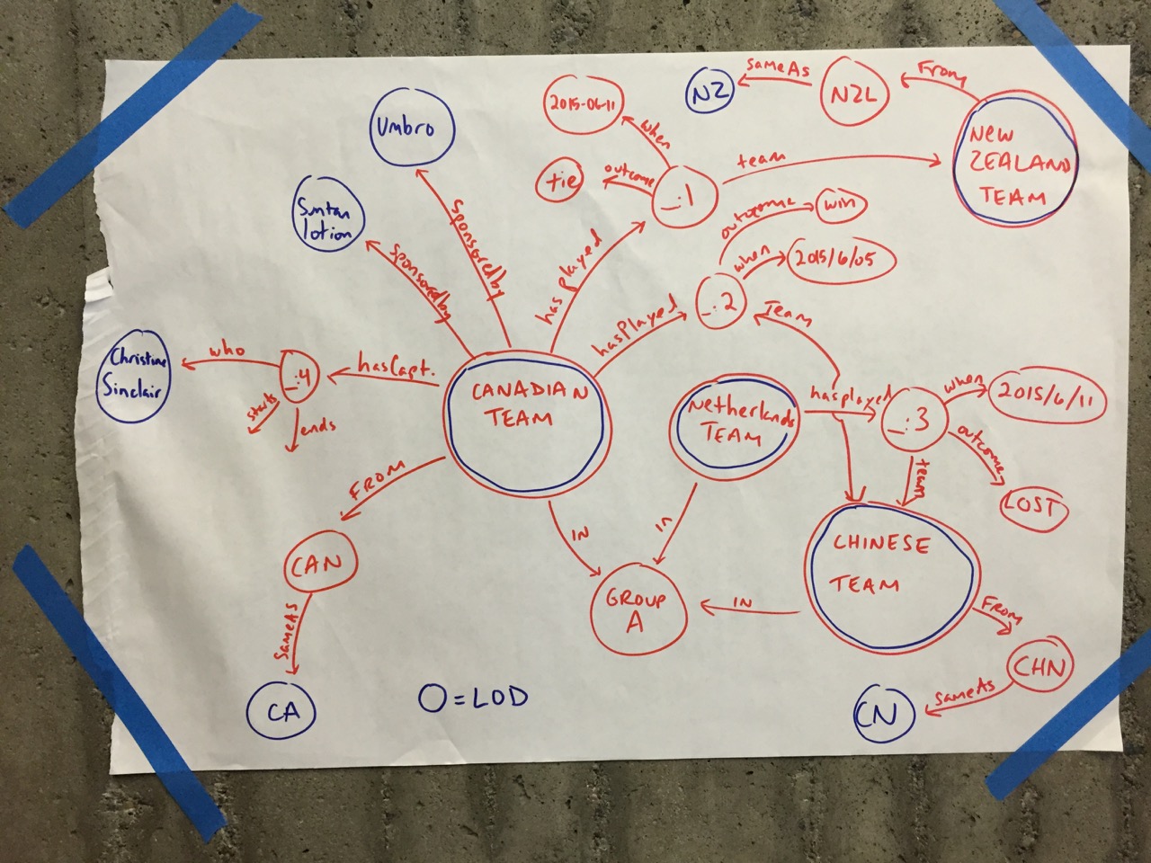 RDF Graph example worksheet for The Canadian Women's World Cup team.